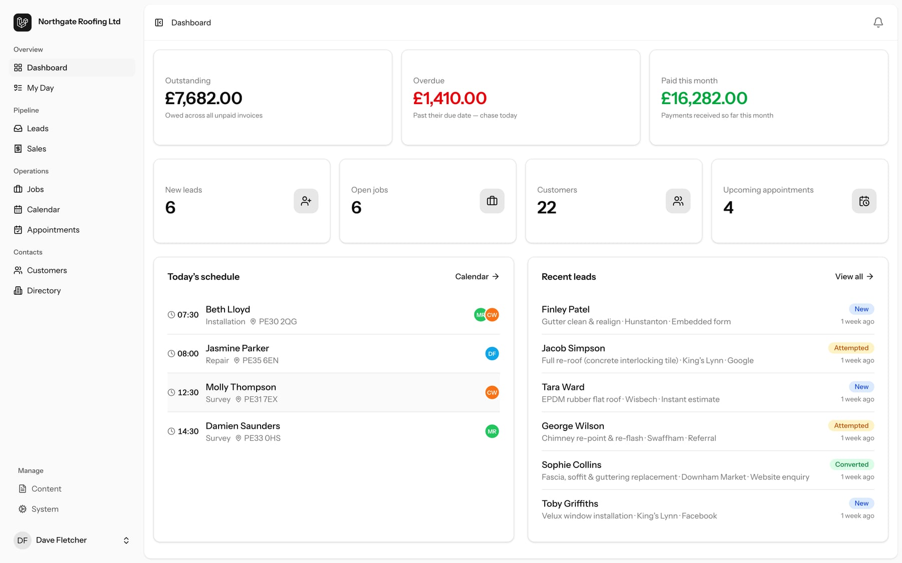 The office dashboard: money outstanding, overdue and paid this month, today's schedule and the latest leads